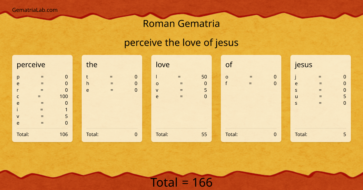perceive the love of jesus in roman Gematria